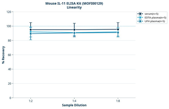 Mouse IL-11 ELISA Kit (MOFI00129)