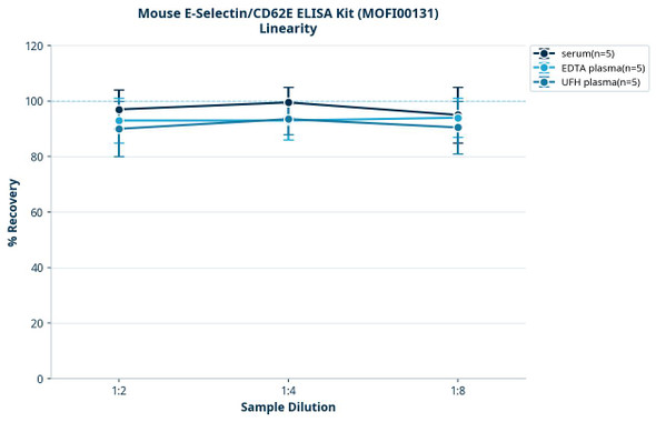 Mouse E-Selectin/CD62E ELISA Kit (MOFI00131)