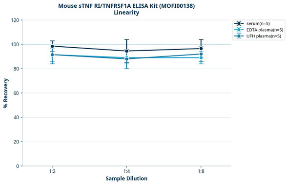 Mouse sTNF RI/TNFRSF1A ELISA Kit (MOFI00138)