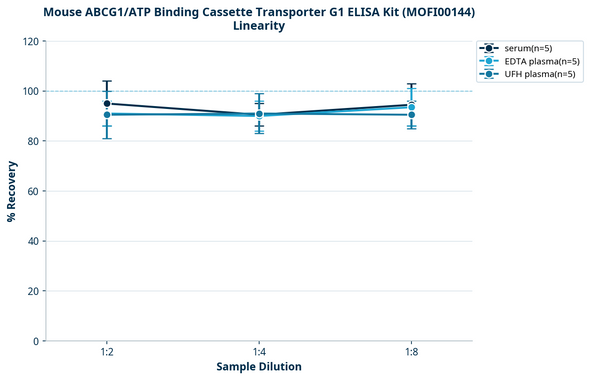 Mouse ABCG1/ATP Binding Cassette Transporter G1 ELISA Kit (MOFI00144)