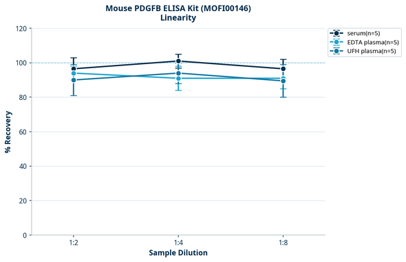 Mouse PDGFB ELISA Kit (MOFI00146)