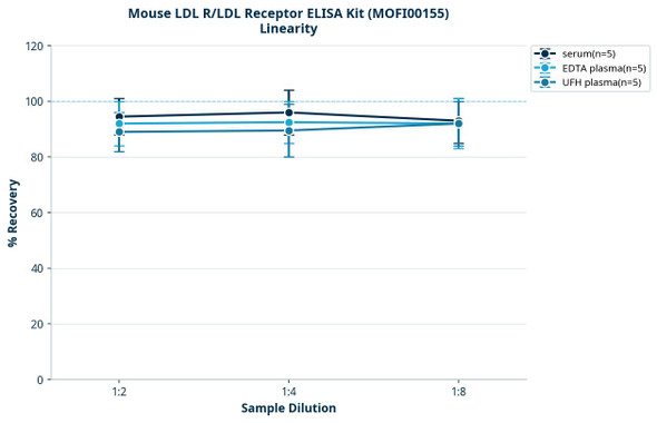 Mouse LDL R/LDL Receptor ELISA Kit (MOFI00155)