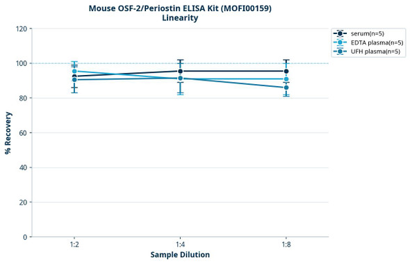 Mouse OSF-2/Periostin ELISA Kit (MOFI00159)