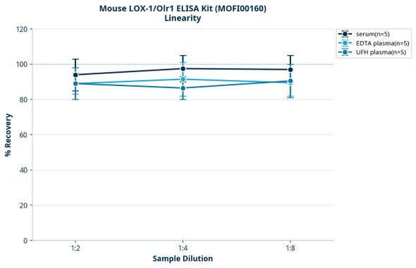 Mouse LOX-1/Olr1 ELISA Kit (MOFI00160)