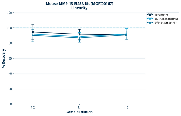 Mouse MMP-13 ELISA Kit (MOFI00167)
