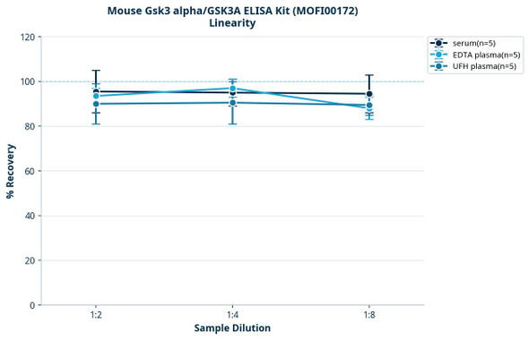 Mouse Gsk3 alpha/GSK3A ELISA Kit (MOFI00172)