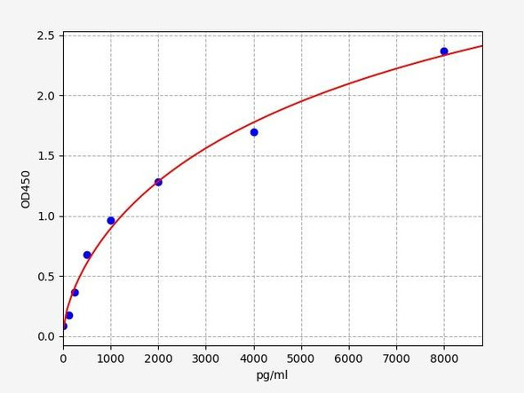 Mouse Epigenetics and Nuclear Signaling ELISA Kits Mouse HIF-1 alpha / Hypoxia-inducible factor 1-alpha ELISA Kit