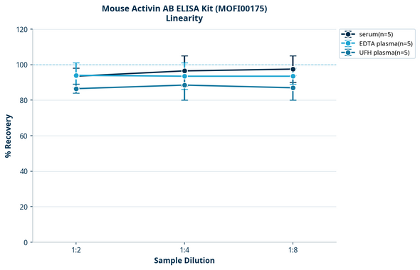 Mouse Activin AB ELISA Kit (MOFI00175)