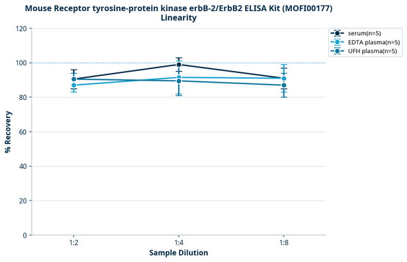 Mouse Receptor tyrosine-protein kinase erbB-2/ErbB2 ELISA Kit (MOFI00177)