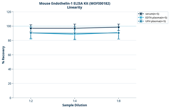 Mouse Endothelin-1 ELISA Kit (MOFI00182)