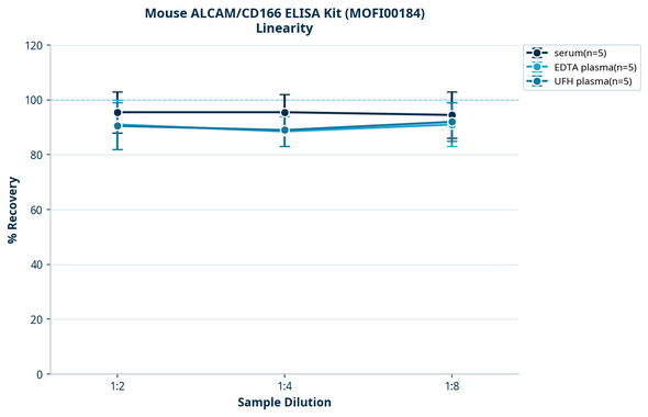 Mouse ALCAM/CD166 ELISA Kit (MOFI00184)