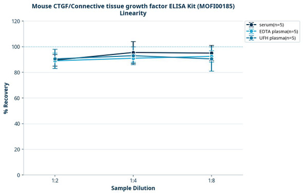 Mouse CTGF/Connective tissue growth factor ELISA Kit (MOFI00185)