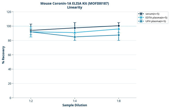 Mouse Coronin-1A ELISA Kit (MOFI00187)