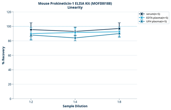 Mouse Prokineticin-1 ELISA Kit (MOFI00188)