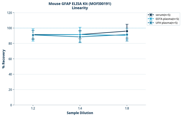 Mouse GFAP ELISA Kit (MOFI00191)