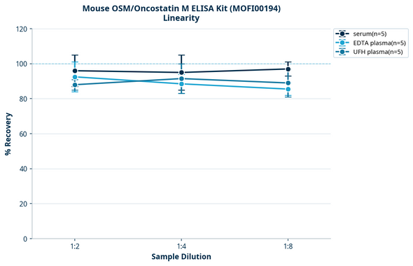 Mouse OSM/Oncostatin M ELISA Kit (MOFI00194)
