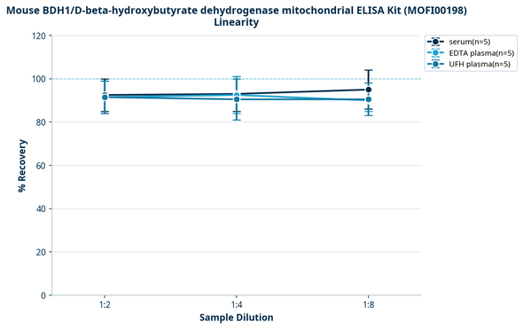Mouse BDH1/D-beta-hydroxybutyrate dehydrogenase mitochondrial ELISA Kit (MOFI00198)