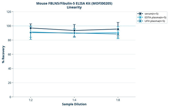 Mouse FBLN5/Fibulin-5 ELISA Kit (MOFI00205)