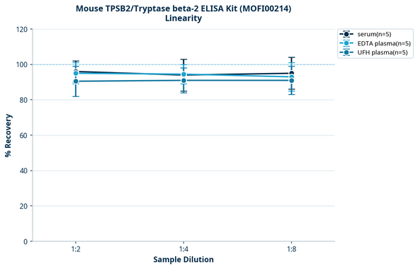 Mouse TPSB2/Tryptase beta-2 ELISA Kit (MOFI00214)