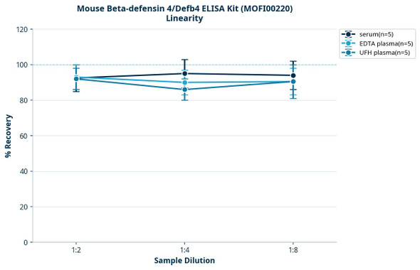 Mouse Beta-defensin 4/Defb4 ELISA Kit (MOFI00220)