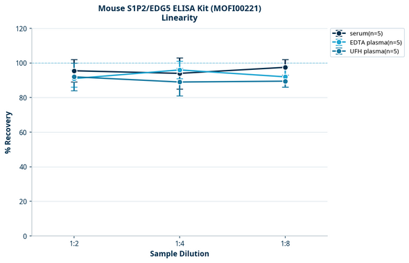 Mouse S1P2/EDG5 ELISA Kit (MOFI00221)