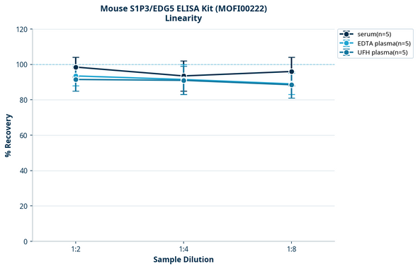 Mouse S1P3/EDG5 ELISA Kit (MOFI00222)