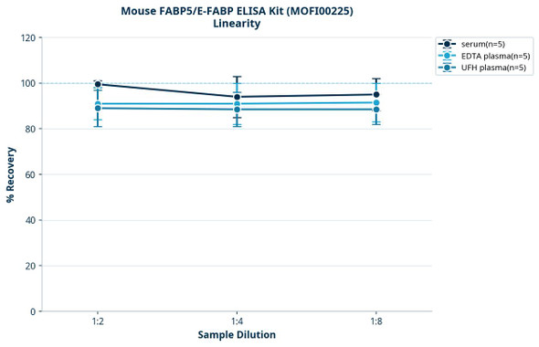 Mouse FABP5/E-FABP ELISA Kit (MOFI00225)