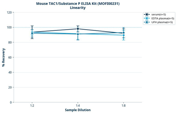 Mouse TAC1/Substance P ELISA Kit (MOFI00231)
