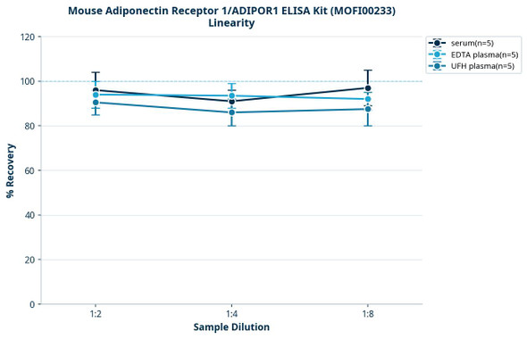 Mouse Adiponectin Receptor 1/ADIPOR1 ELISA Kit (MOFI00233)