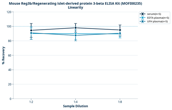 Mouse Reg3b/Regenerating islet-derived protein 3-beta ELISA Kit (MOFI00235)