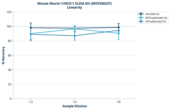 Mouse Mucin-1/MUC1 ELISA Kit (MOFI00237)