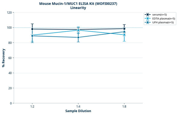 Mouse Mucin-1/MUC1 ELISA Kit (MOFI00237)