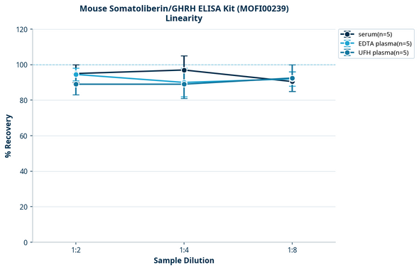 Mouse Somatoliberin/GHRH ELISA Kit (MOFI00239)