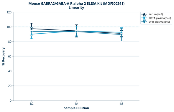 Mouse GABRA2/GABA-A R alpha 2 ELISA Kit (MOFI00241)