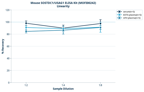 Mouse SOSTDC1/USAG1 ELISA Kit (MOFI00242)
