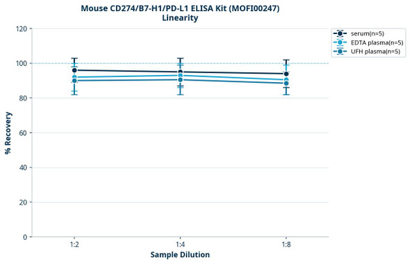 Mouse CD274/B7-H1/PD-L1 ELISA Kit (MOFI00247)