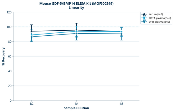 Mouse GDF-5/BMP14 ELISA Kit (MOFI00249)