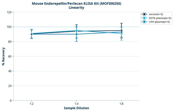 Mouse Endorepellin/Perlecan ELISA Kit (MOFI00250)