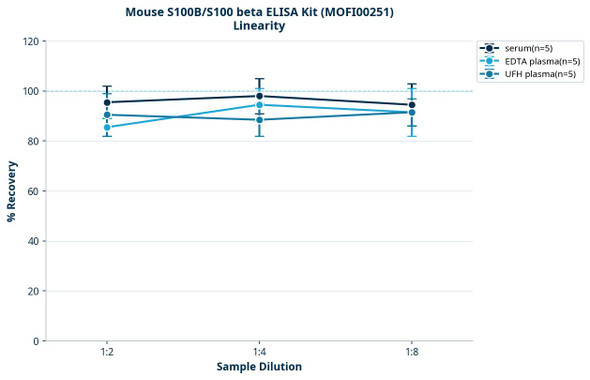 Mouse S100B/S100 beta ELISA Kit (MOFI00251)