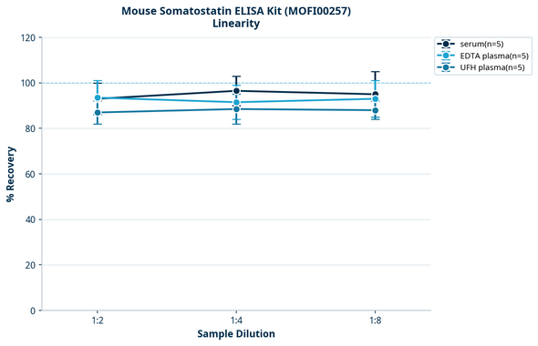 Mouse Somatostatin ELISA Kit (MOFI00257)
