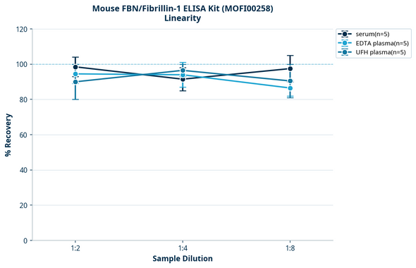 Mouse FBN/Fibrillin-1 ELISA Kit (MOFI00258)