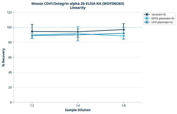 Mouse CD41/Integrin alpha 2b ELISA Kit (MOFI00263)