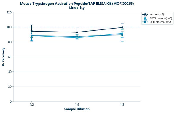 Mouse Trypsinogen Activation Peptide/TAP ELISA Kit (MOFI00265)