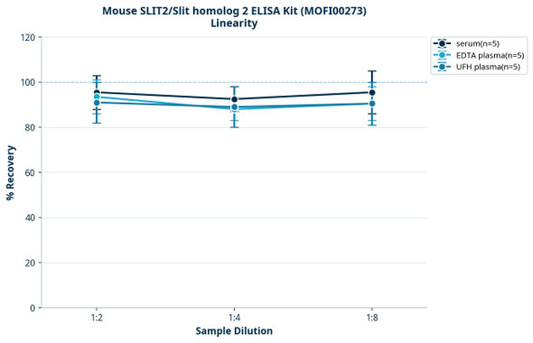 Mouse SLIT2/Slit homolog 2 ELISA Kit (MOFI00273)
