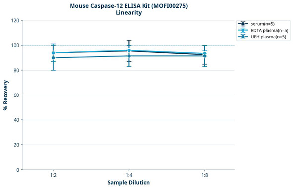 Mouse Caspase-12 ELISA Kit (MOFI00275)