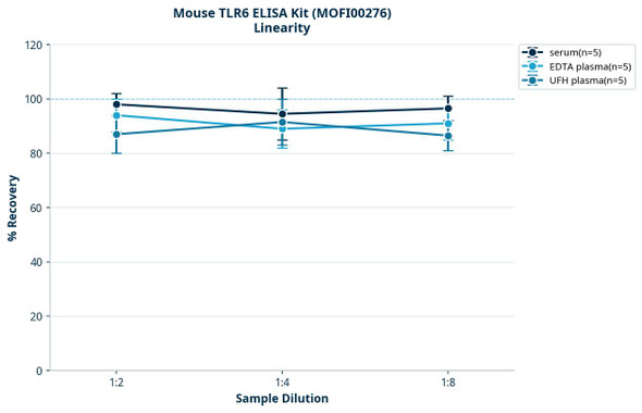 Mouse TLR6 ELISA Kit (MOFI00276)