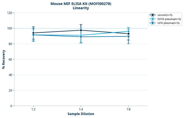 Mouse MIF ELISA Kit (MOFI00278)