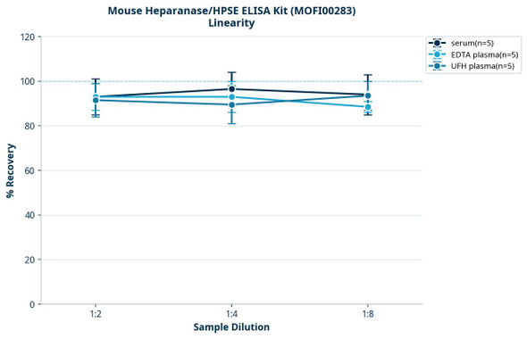 Mouse Heparanase/HPSE ELISA Kit (MOFI00283)