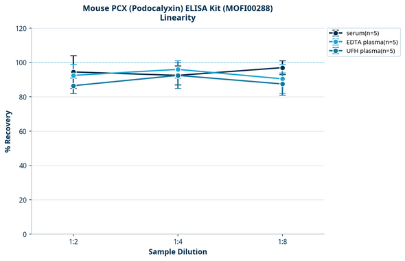 Mouse PCX (Podocalyxin) ELISA Kit (MOFI00288)