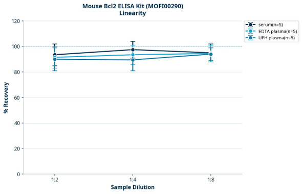 Mouse Bcl2 ELISA Kit (MOFI00290)
